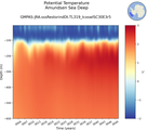 Time series of Amundsen Sea Deep Potential Temperature vs depth